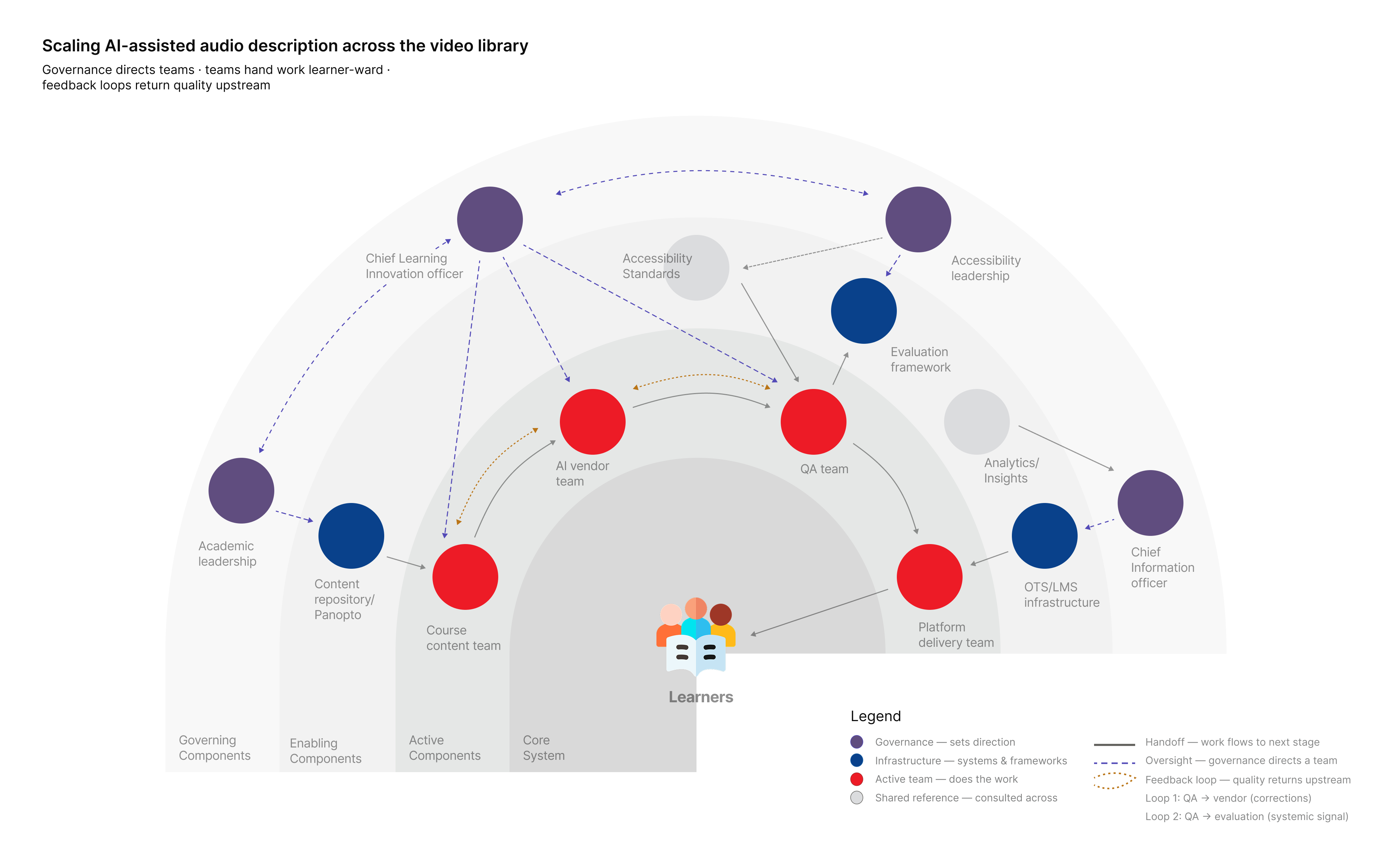 Operating model diagram